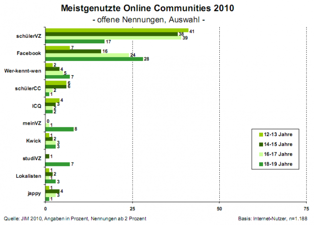 Meistgenutzte Online Communities 2010