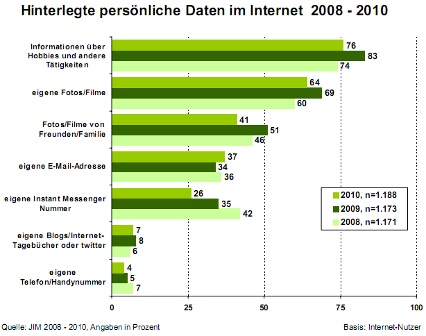 Hinterlegte persönliche Daten im Internet 2008 - 2010